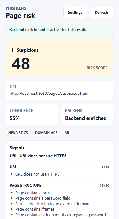 Suspicious demo page: Suspicious 48, backend enriched, URL 5/35 for plain HTTP and page structure 26/30 for a sign-in form with a password field that posts to another domain