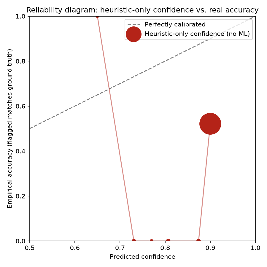 Reliability diagram: heuristic-only confidence sits well below the perfectly-calibrated diagonal in every bin that holds more than one row